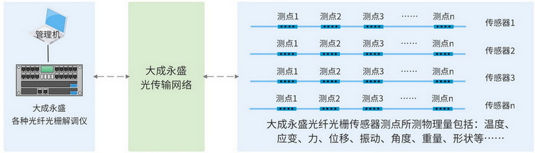 大成永盛光纖光柵傳感監(jiān)測系統(tǒng)框圖