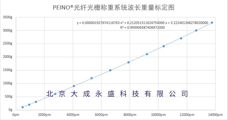 光纖光柵稱重系統(tǒng)重量波長標定圖