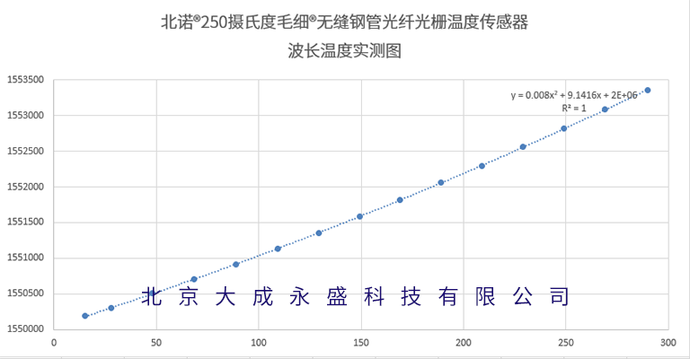 北諾?毛細(xì)?250攝氏度無(wú)縫鋼管 光纖光柵溫度傳感器波長(zhǎng)溫度標(biāo)定圖