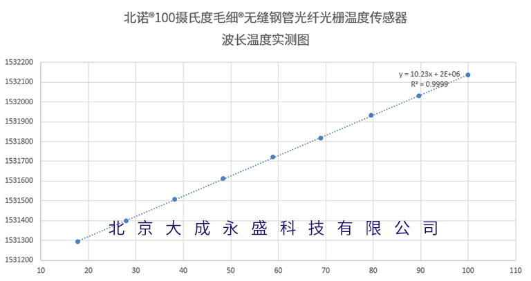 北諾?毛細(xì)?100攝氏度無(wú)縫鋼管光纖光柵溫度傳感器波長(zhǎng)溫度標(biāo)定圖