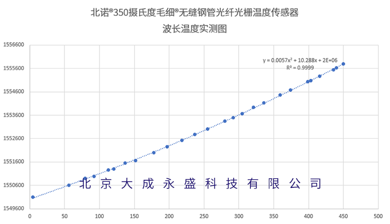 北諾?毛細?350攝氏度無縫鋼管光纖光柵溫度傳感器波長溫度標定圖