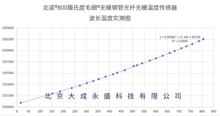 北諾?毛細(xì)?800攝氏度無縫鋼管光纖光柵溫度傳感器波長(zhǎng)溫度標(biāo)定圖