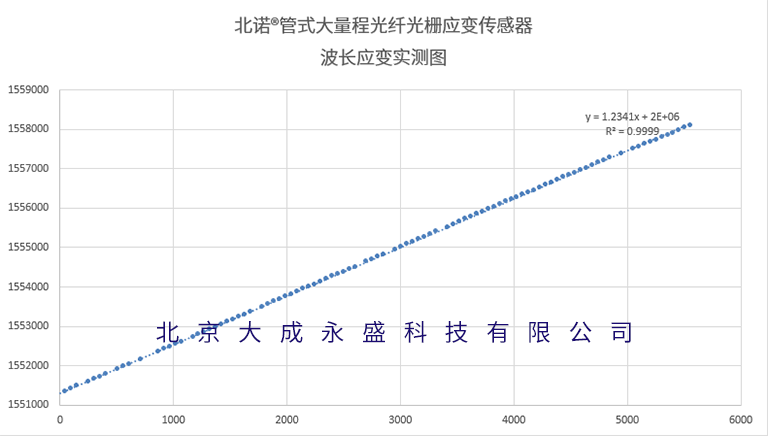 北諾?大量程光纖光柵應變傳感器（FBG應變計）波長應變實測圖